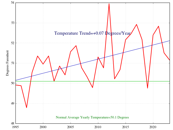 Average Yearly Temperatures in Denver