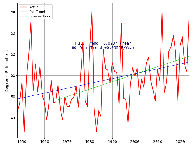 Average Yearly Temperatures in Denver