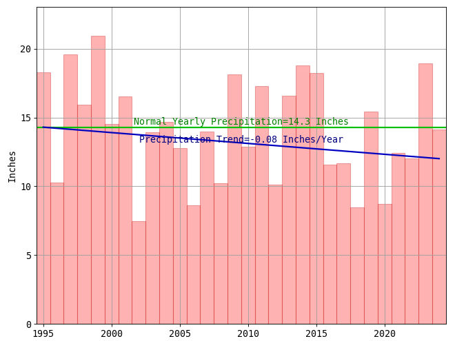 Total Yearly Precipitation in Denver